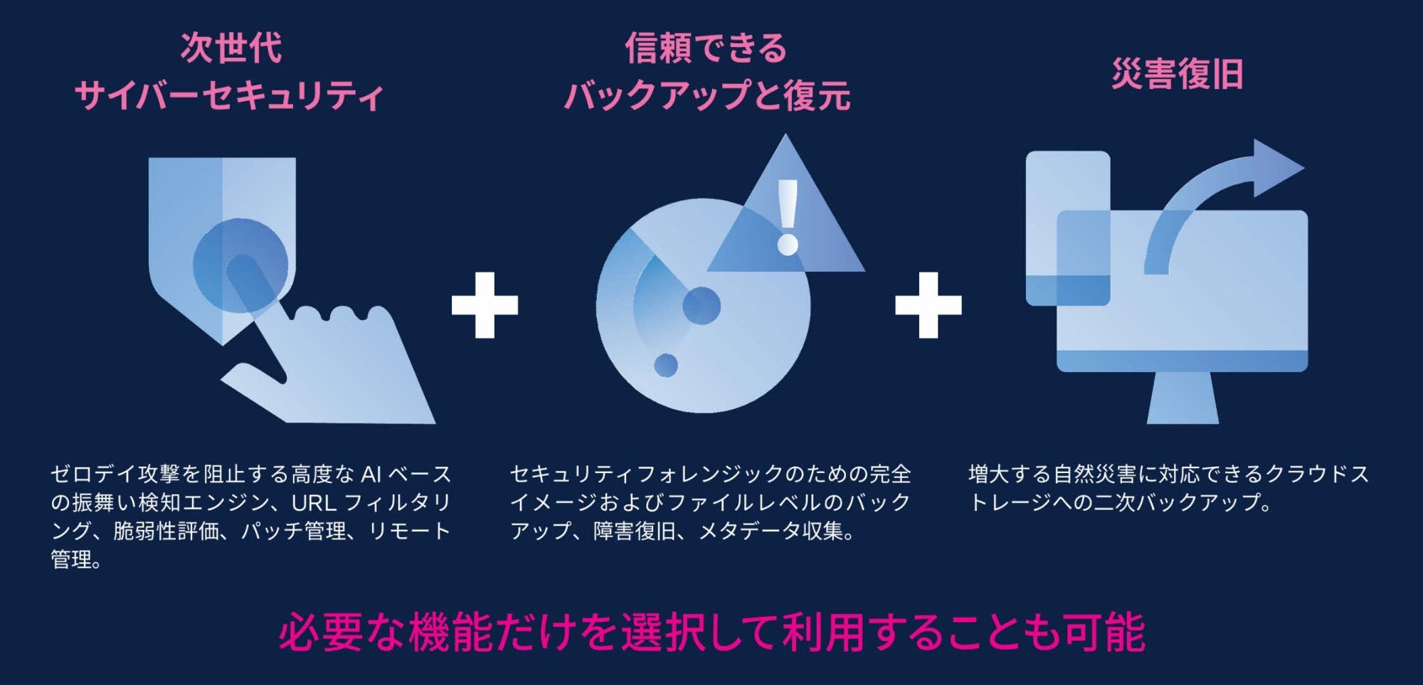 次世代サイバーセキュリティ＋信頼できるバックアップと復元＋災害復旧